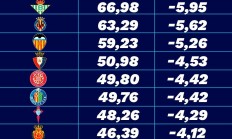 爱游戏体育下载:23/24赛季西甲转播收入：巴萨1.62亿，皇马1.59亿