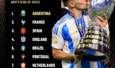 爱游戏APP:FIFA2024年终排名：阿根廷，法国、西班牙位居前三名